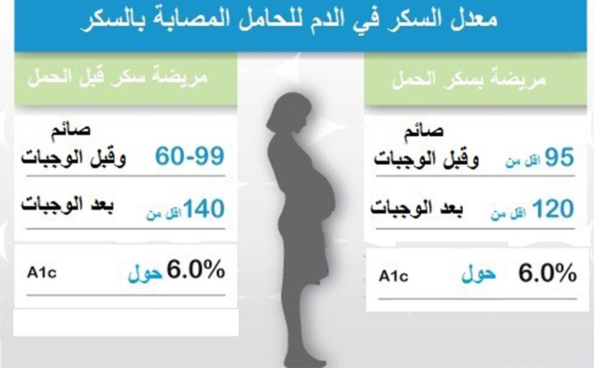 جدول قراءات السكر للحامل 