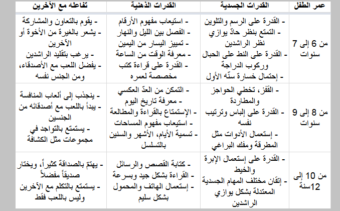 جدول نمو الطفل الجسدي والذهني وتفاعله مع الآخرين حسب عمره