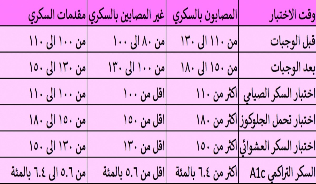 جدول معدل السكر الطبيعي