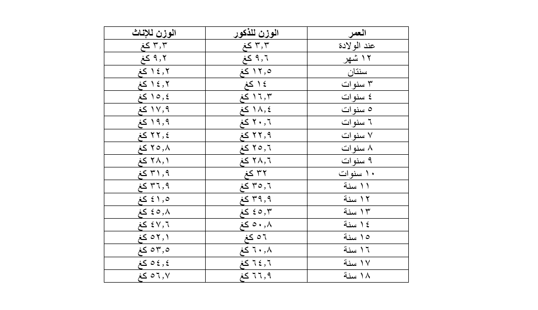 وزن الطفل المثالي حسب العمر