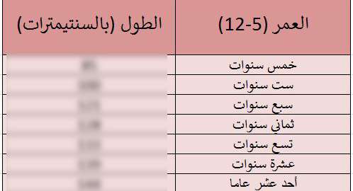 جدول طول الطفل الطبيعي حسب العمر